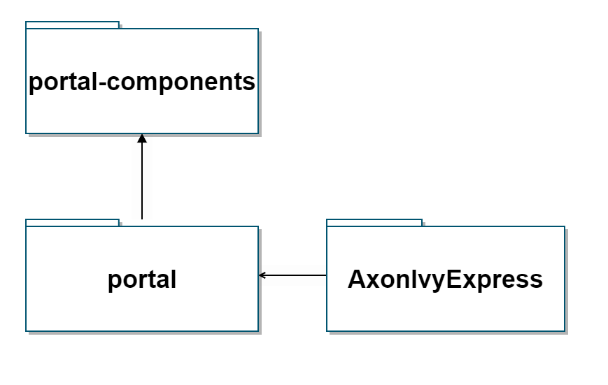 process-module-structure